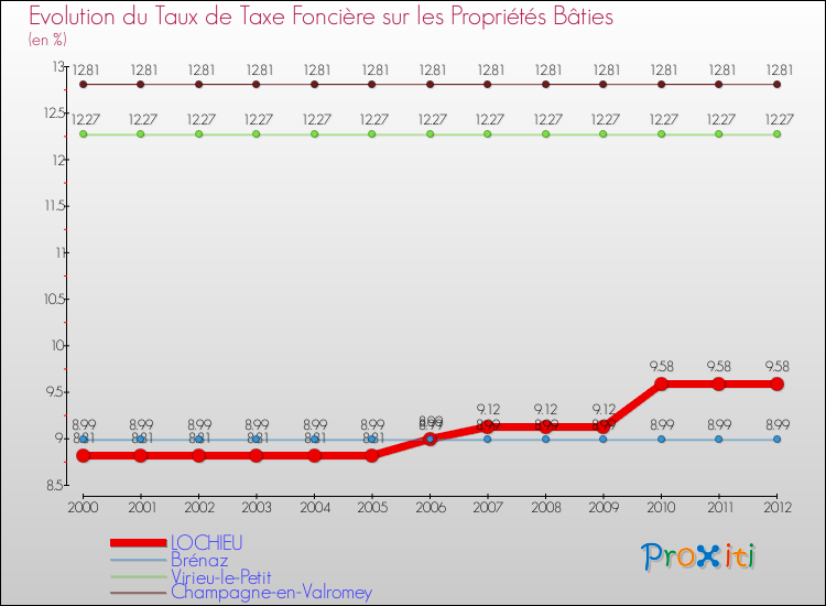 Evolution du taux de la taxe foncière sur le bati pour LOCHIEU et les communes proches de 2000 à 2012 Comparaison des taux de taxe foncière sur le bati pour LOCHIEU et les communes voisines de 2000 à 2012