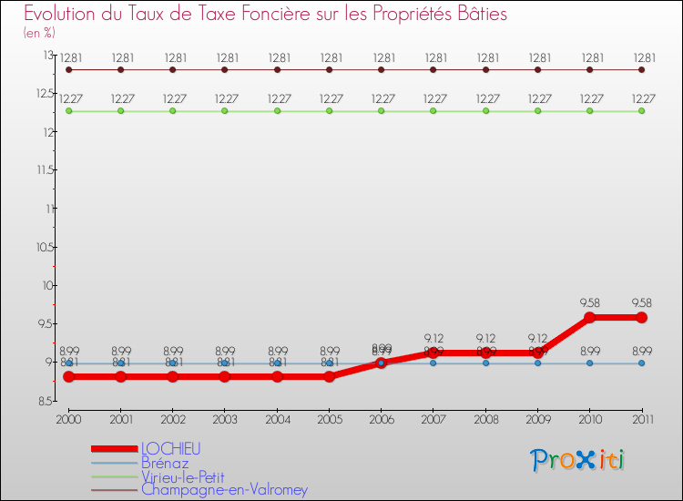 Evolution du taux de la taxe foncière sur le bati pour LOCHIEU et les communes proches Comparaison des taux de taxe foncière sur le bati pour LOCHIEU et les communes voisines