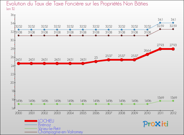 Evolution du taux de la taxe foncière sur les immeubles et terrains non batis pour LOCHIEU et les communes proches de 2000 à 2012 Comparaison des taux de la taxe foncière sur les immeubles et terrains non batis pour LOCHIEU et les communes voisines de 2000 à 2012