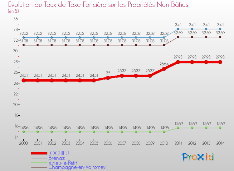 Evolution du taux de la taxe foncière sur les immeubles et terrains non batis pour LOCHIEU et les communes proches de 2000 à 2014 Comparaison des taux de la taxe foncière sur les immeubles et terrains non batis pour LOCHIEU et les communes voisines de 2000 à 2014