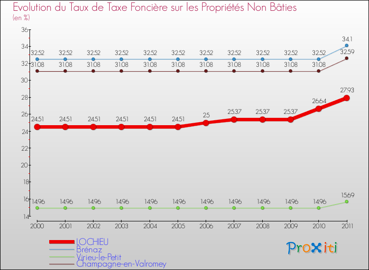 Evolution du taux de la taxe foncière sur les immeubles et terrains non batis pour LOCHIEU et les communes proches Comparaison des taux de la taxe foncière sur les immeubles et terrains non batis pour LOCHIEU et les communes voisines