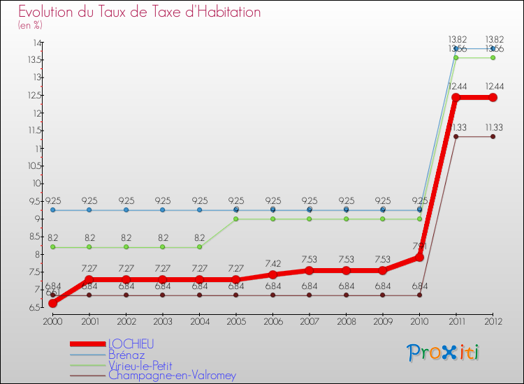 Evolution du taux de la taxe d'habitation pour LOCHIEU et les communes proches Comparaison des taux de la taxe d'habitation pour LOCHIEU et les communes voisines