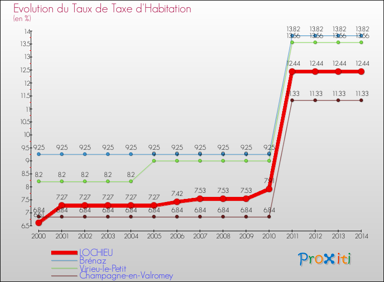 Evolution du taux de la taxe d'habitation pour LOCHIEU et les communes proches de 2000 à 2014 Comparaison des taux de la taxe d'habitation pour LOCHIEU et les communes voisines de 2000 à 2014