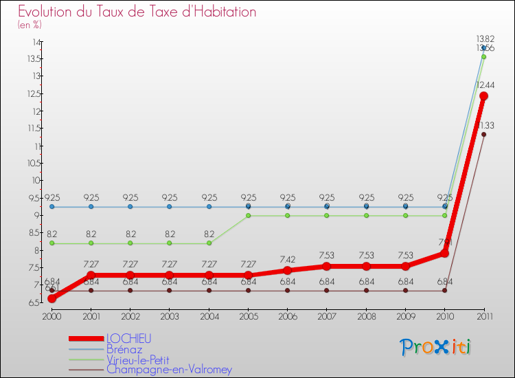 Evolution du taux de la taxe d'habitation pour LOCHIEU et les communes proches Comparaison des taux de la taxe d'habitation pour LOCHIEU et les communes voisines