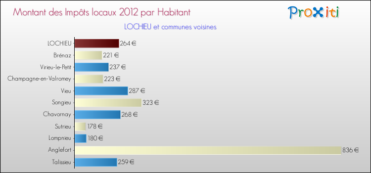 Montant des impôts locaux par Habitant pour LOCHIEU et les communes proches Comparaison des impôts locaux par habitant pour LOCHIEU et les communes voisines