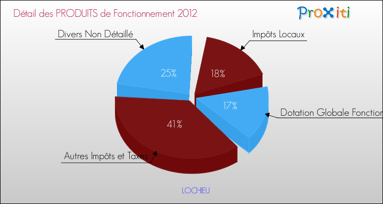 Décomposition du Budget de Fonctionnement 2012 de la commune de LOCHIEU Budget de Fonctionnement 2012 pour la commune de LOCHIEU