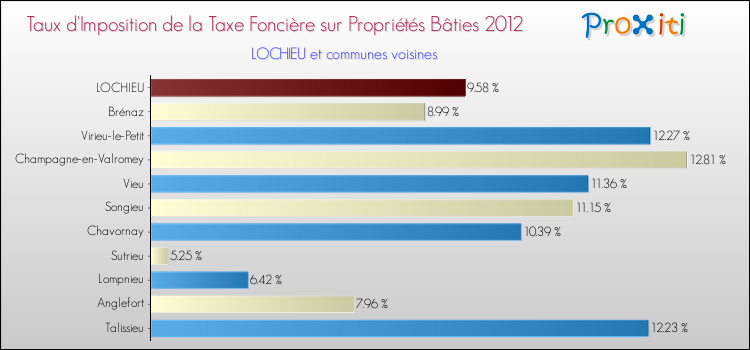 Taux d'imposition de la taxe foncière sur le bati 2012 pour LOCHIEU et les communes proches Comparaison des taux d'imposition de la taxe foncière sur le bati 2012 pour LOCHIEU et les communes voisines