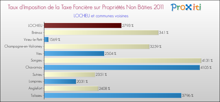 Taux d'imposition de la taxe foncière sur les immeubles et terrains non batis 2011 pour LOCHIEU et les communes proches Comparaison des taux d'imposition de la taxe foncière sur les immeubles et terrains non batis 2011 pour LOCHIEU et les communes voisines