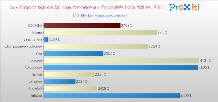 Taux d'imposition de la taxe foncière sur les immeubles et terrains non batis 2012 pour LOCHIEU et les communes proches Comparaison des taux d'imposition de la taxe foncière sur les immeubles et terrains non batis 2012 pour LOCHIEU et les communes voisines