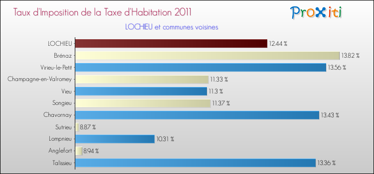 Taux d'imposition de la taxe d'habitation 2011 pour LOCHIEU et les communes proches Comparaison des taux d'imposition de la taxe d'habitation 2011 pour LOCHIEU et les communes voisines