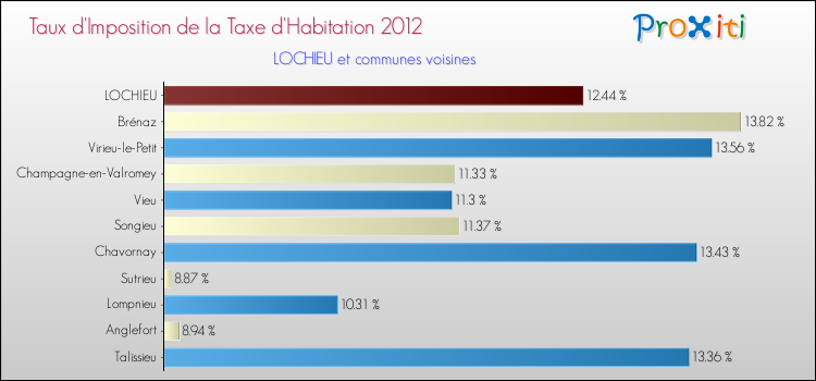 Taux d'imposition de la taxe d'habitation 2012 pour LOCHIEU et les communes proches Comparaison des taux d'imposition de la taxe d'habitation 2012 pour LOCHIEU et les communes voisines