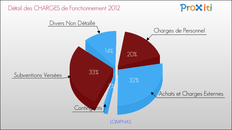 Décomposition des Charges de Fonctionnement 2012 de la commune de LOMPNAS Charges de Fonctionnement 2012 pour la commune de LOMPNAS