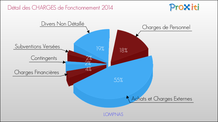 Décomposition des Charges de Fonctionnement 2014 de la commune de LOMPNAS Charges de Fonctionnement 2014 pour la commune de LOMPNAS