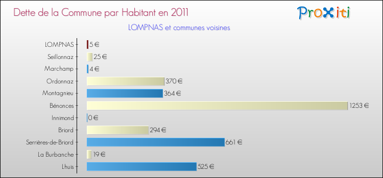 Dette par habitant de la commune en 2011 pour LOMPNAS et les communes proches Comparaison de la dette par habitant de la commune en 2011 pour LOMPNAS et les communes voisines