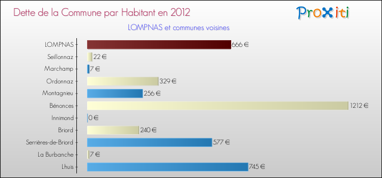 Dette par habitant de la commune en 2012 pour LOMPNAS et les communes proches Comparaison de la dette par habitant de la commune en 2012 pour LOMPNAS et les communes voisines
