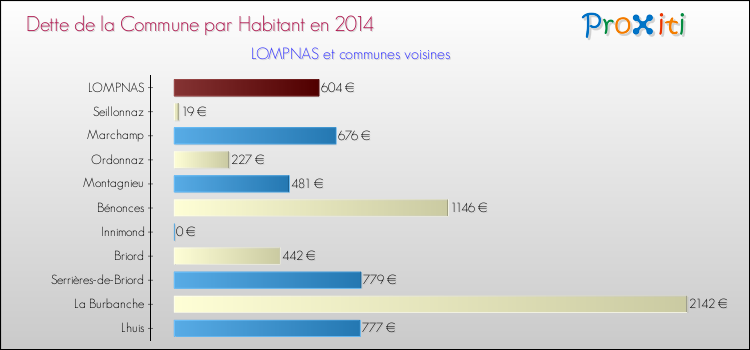 Dette par habitant de la commune en 2014 pour LOMPNAS et les communes proches Comparaison de la dette par habitant de la commune en 2014 pour LOMPNAS et les communes voisines