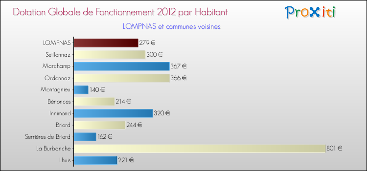 Montant des dotations globales de fonctionnement DGF par Habitant pour LOMPNAS et les communes proches Comparaison des des dotations globales de fonctionnement DGF par habitant pour LOMPNAS et les communes voisines