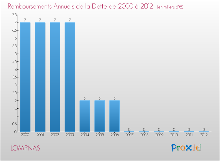 Evolution de l'annuité de la dette pour la commune de LOMPNAS de 2000 à 2012 Annuités de la dette pour LOMPNAS de 2000 à 2012