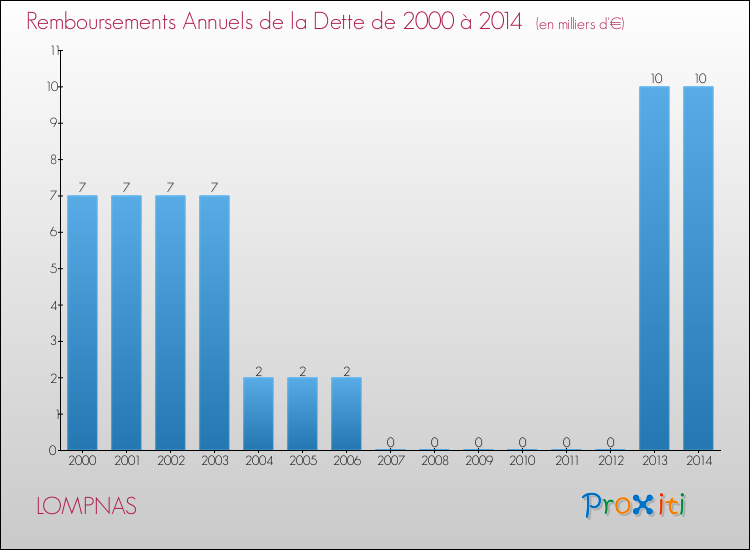 Evolution de l'annuité de la dette pour la commune de LOMPNAS de 2000 à 2014 Annuités de la dette pour LOMPNAS de 2000 à 2014