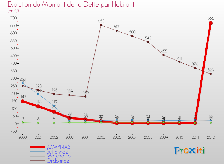 Evolution de la dette par habitant pour la commune de LOMPNAS et les communes proches de 2000 à 2012 Comparaison de la dette par habitant pour LOMPNAS et les communes voisines de 2000 à 2012