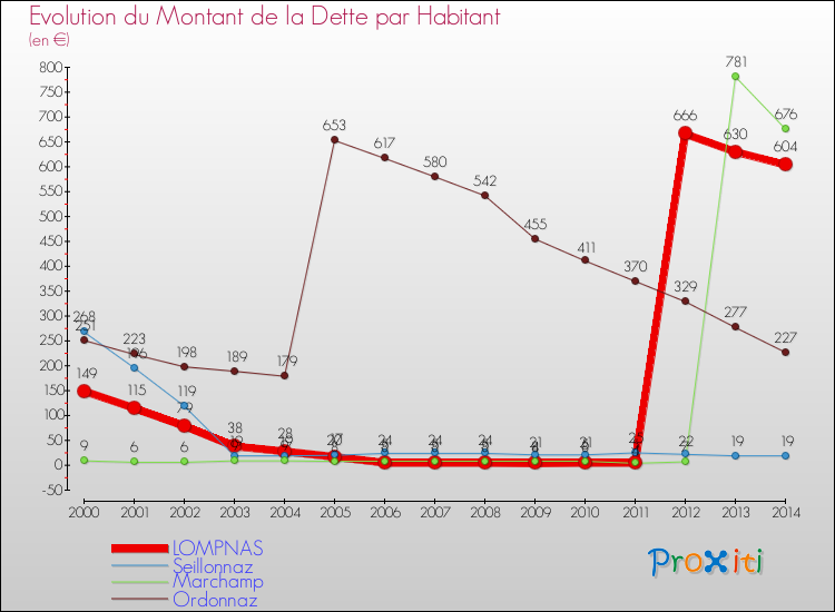 Evolution de la dette par habitant pour la commune de LOMPNAS et les communes proches de 2000 à 2014 Comparaison de la dette par habitant pour LOMPNAS et les communes voisines de 2000 à 2014