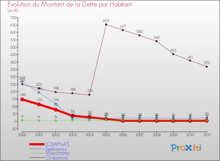 Evolution de la dette par habitant pour la commune de LOMPNAS et les communes proches Comparaison de la dette par habitant pour LOMPNAS et les communes voisines
