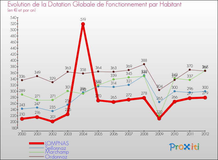 Evolution et montant de la dotation globale de fonctionnement par Habitant pour LOMPNAS et les communes proches Comparaison des dotations globales de fonctionnement par habitant pour LOMPNAS et les communes voisines