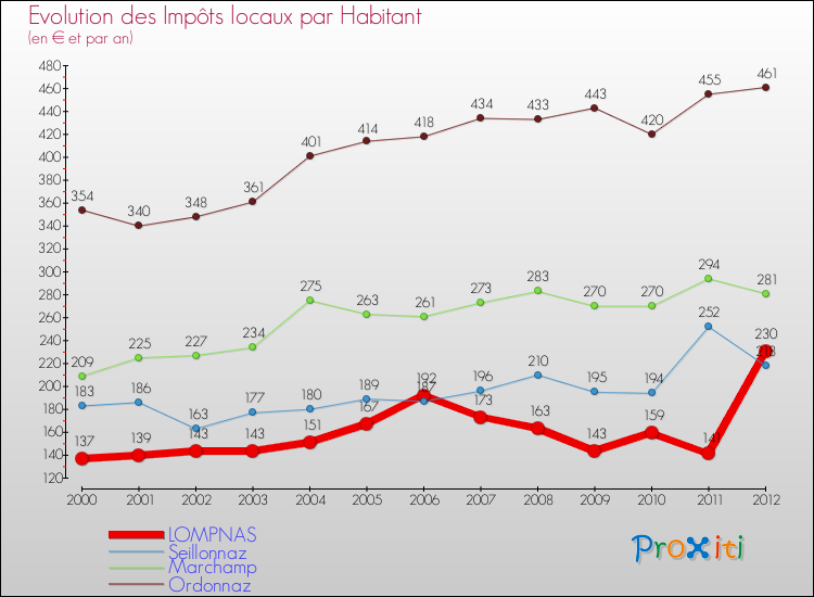 Evolution et montant des impôts locaux par Habitant pour LOMPNAS et les communes proches Comparaison des impôts locaux par habitant pour LOMPNAS et les communes voisines