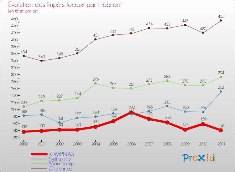 Evolution et montant des impôts locaux par Habitant pour LOMPNAS et les communes proches Comparaison des impôts locaux par habitant pour LOMPNAS et les communes voisines