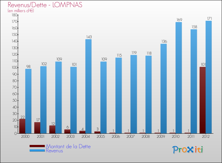 Evolution comparée de la dette et des revenus pour la commune de LOMPNAS de 2000 à 2012 Comparaison de la dette et des revenus pour LOMPNAS de 2000 à 2012