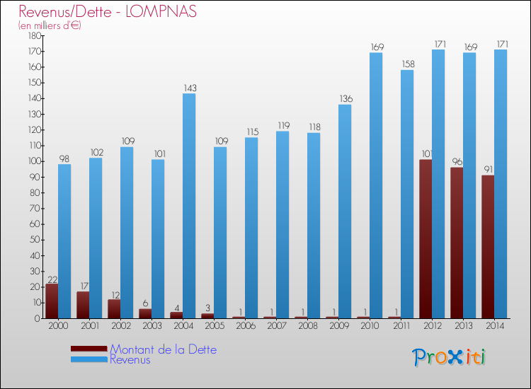 Evolution comparée de la dette et des revenus pour la commune de LOMPNAS de 2000 à 2014 Comparaison de la dette et des revenus pour LOMPNAS de 2000 à 2014