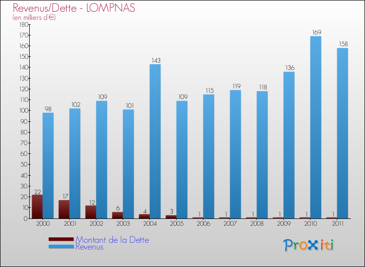 Evolution comparée de la dette et des revenus pour la commune de LOMPNAS de 2000 à 2011 Comparaison de la dette et des revenus pour LOMPNAS de 2000 à 2011