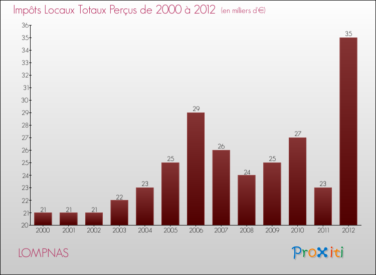 Evolution des Impôts Locaux pour la commune de LOMPNAS de 2000 à 2012 Evolution des Impôts Locaux pour LOMPNAS de 2000 à 2012