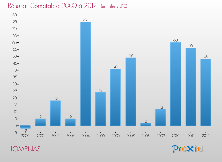 Evolution du résultat comptable pour la commune de LOMPNAS de 2000 à 2012 Evolution du résultat comptable pour LOMPNAS de 2000 à 2012