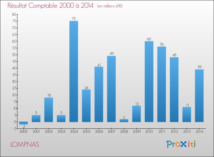 Evolution du résultat comptable pour la commune de LOMPNAS de 2000 à 2014 Evolution du résultat comptable pour LOMPNAS de 2000 à 2014