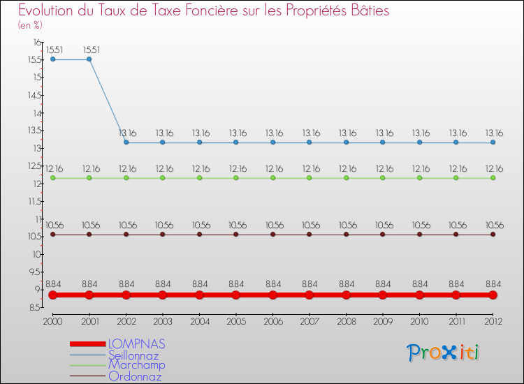 Evolution du taux de la taxe foncière sur le bati pour LOMPNAS et les communes proches de 2000 à 2012 Comparaison des taux de taxe foncière sur le bati pour LOMPNAS et les communes voisines de 2000 à 2012