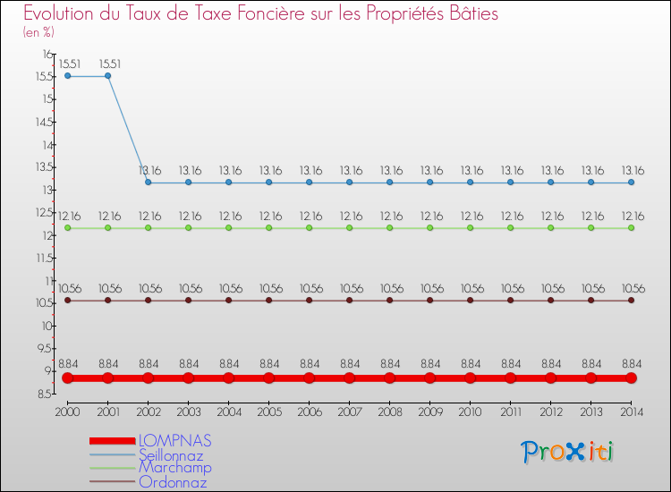 Evolution du taux de la taxe foncière sur le bati pour LOMPNAS et les communes proches de 2000 à 2014 Comparaison des taux de taxe foncière sur le bati pour LOMPNAS et les communes voisines de 2000 à 2014