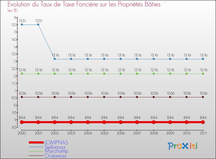 Evolution du taux de la taxe foncière sur le bati pour LOMPNAS et les communes proches Comparaison des taux de taxe foncière sur le bati pour LOMPNAS et les communes voisines