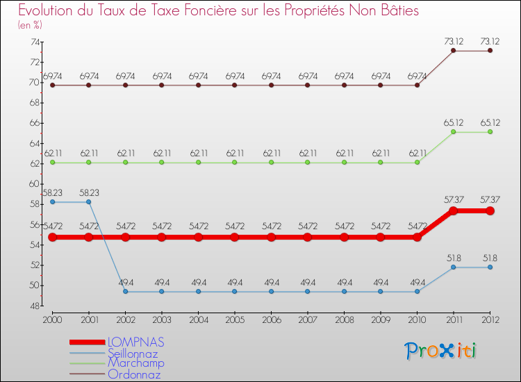 Evolution du taux de la taxe foncière sur les immeubles et terrains non batis pour LOMPNAS et les communes proches de 2000 à 2012 Comparaison des taux de la taxe foncière sur les immeubles et terrains non batis pour LOMPNAS et les communes voisines de 2000 à 2012