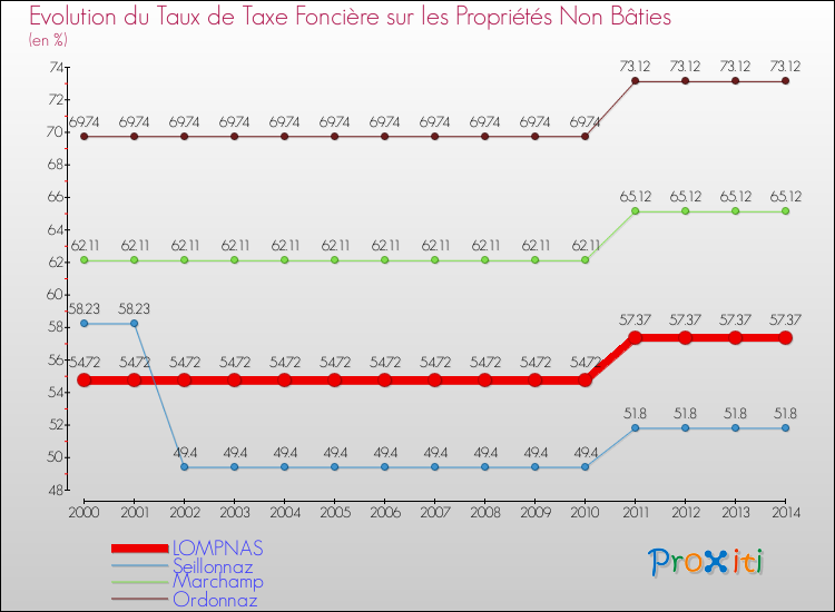 Evolution du taux de la taxe foncière sur les immeubles et terrains non batis pour LOMPNAS et les communes proches de 2000 à 2014 Comparaison des taux de la taxe foncière sur les immeubles et terrains non batis pour LOMPNAS et les communes voisines de 2000 à 2014