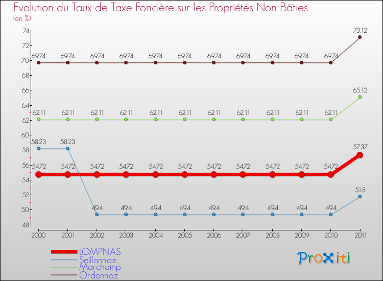 Evolution du taux de la taxe foncière sur les immeubles et terrains non batis pour LOMPNAS et les communes proches Comparaison des taux de la taxe foncière sur les immeubles et terrains non batis pour LOMPNAS et les communes voisines
