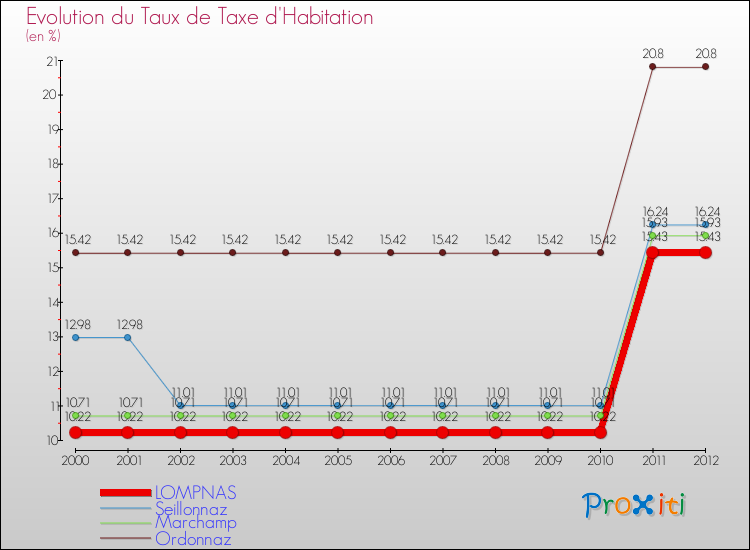 Evolution du taux de la taxe d'habitation pour LOMPNAS et les communes proches Comparaison des taux de la taxe d'habitation pour LOMPNAS et les communes voisines