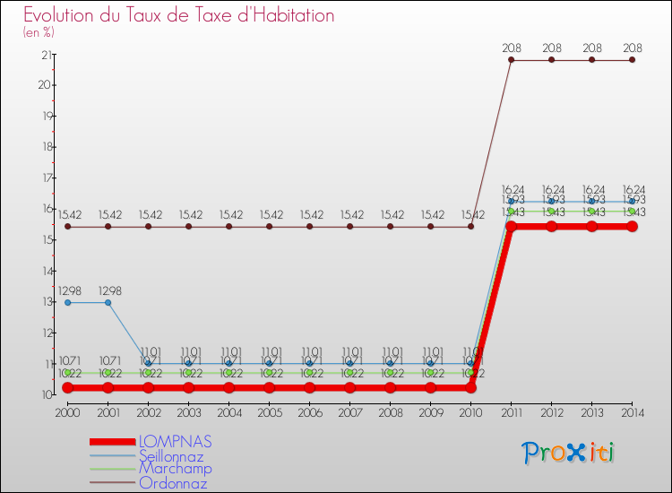 Evolution du taux de la taxe d'habitation pour LOMPNAS et les communes proches de 2000 à 2014 Comparaison des taux de la taxe d'habitation pour LOMPNAS et les communes voisines de 2000 à 2014