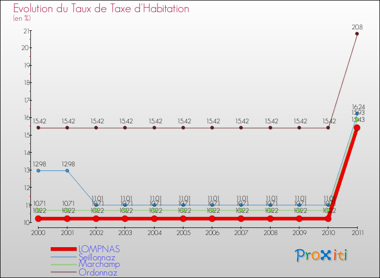 Evolution du taux de la taxe d'habitation pour LOMPNAS et les communes proches Comparaison des taux de la taxe d'habitation pour LOMPNAS et les communes voisines