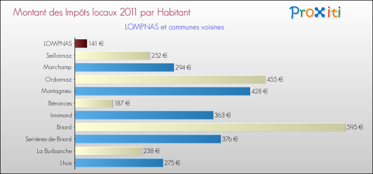 Montant des impôts locaux par Habitant pour LOMPNAS et les communes proches Comparaison des impôts locaux par habitant pour LOMPNAS et les communes voisines