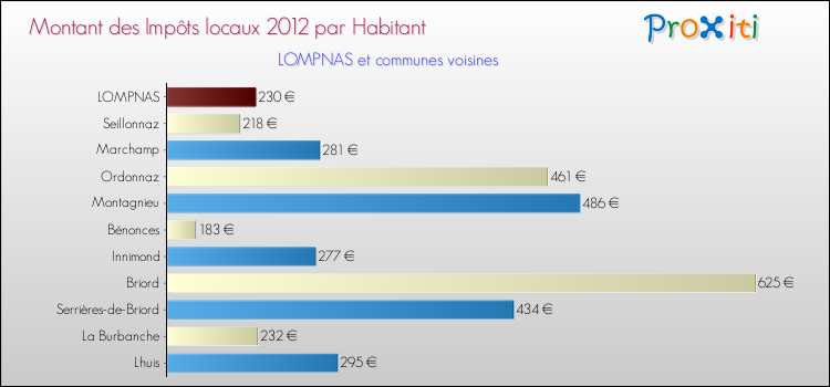 Montant des impôts locaux par Habitant pour LOMPNAS et les communes proches Comparaison des impôts locaux par habitant pour LOMPNAS et les communes voisines