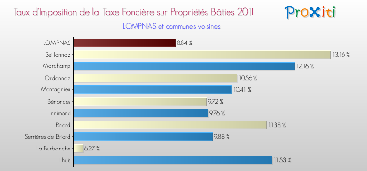 Taux d'imposition de la taxe foncière sur le bati 2011 pour LOMPNAS et les communes proches Comparaison des taux d'imposition de la taxe foncière sur le bati 2011 pour LOMPNAS et les communes voisines