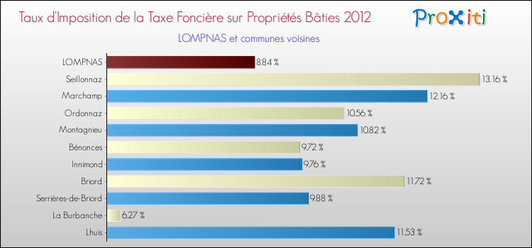 Taux d'imposition de la taxe foncière sur le bati 2012 pour LOMPNAS et les communes proches Comparaison des taux d'imposition de la taxe foncière sur le bati 2012 pour LOMPNAS et les communes voisines
