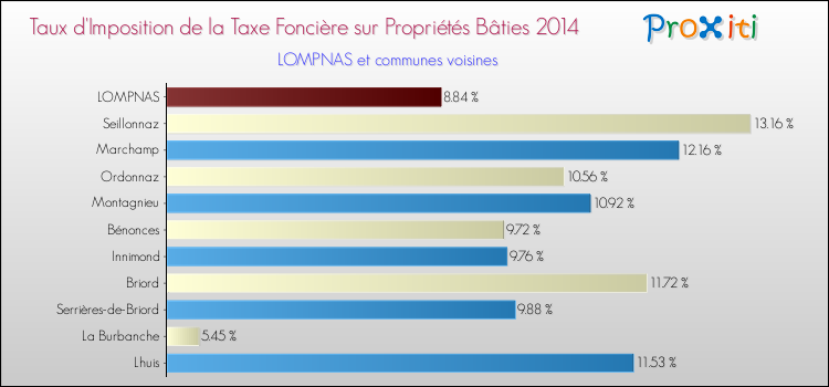 Taux d'imposition de la taxe foncière sur le bati 2014 pour LOMPNAS et les communes proches Comparaison des taux d'imposition de la taxe foncière sur le bati 2014 pour LOMPNAS et les communes voisines