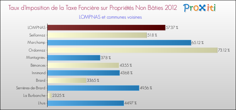Taux d'imposition de la taxe foncière sur les immeubles et terrains non batis 2012 pour LOMPNAS et les communes proches Comparaison des taux d'imposition de la taxe foncière sur les immeubles et terrains non batis 2012 pour LOMPNAS et les communes voisines